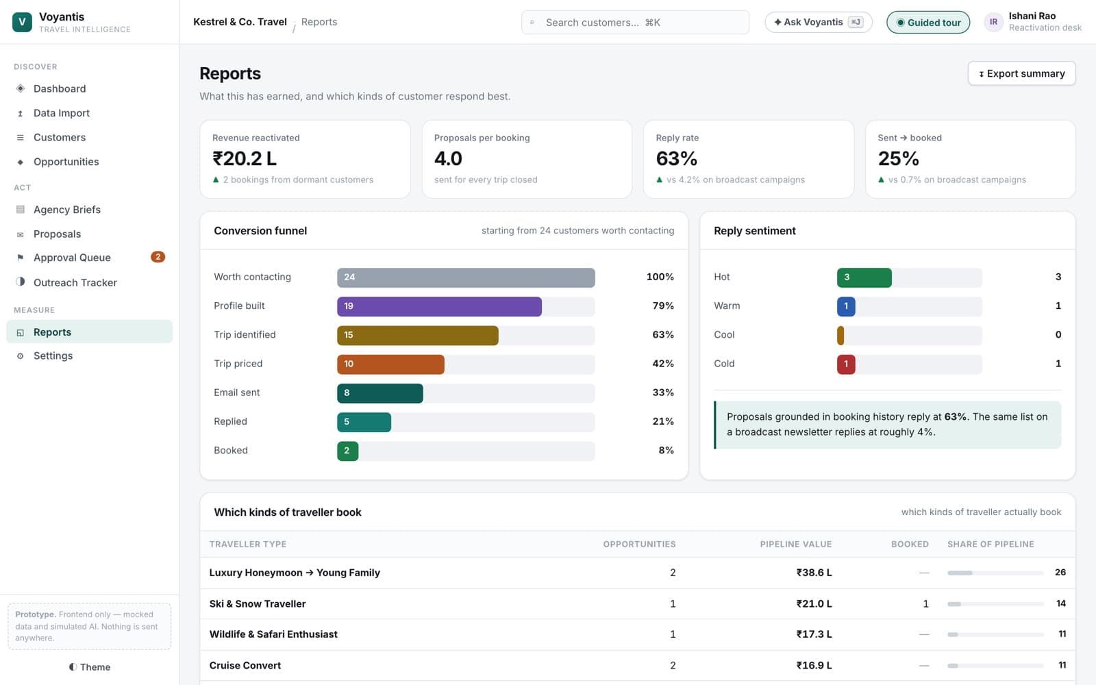 Which kinds of customer respond screen